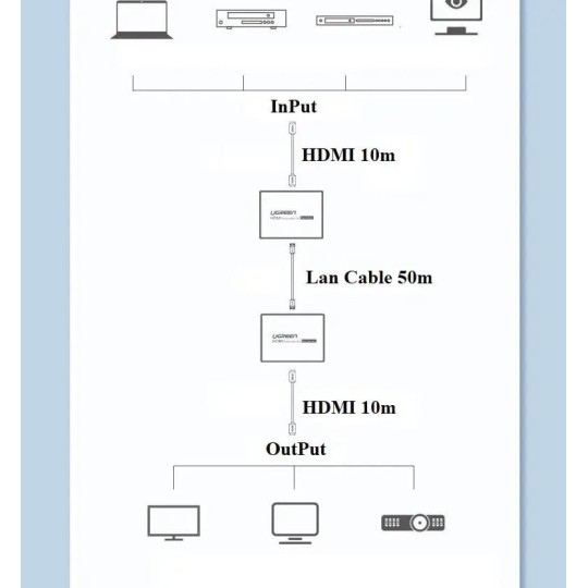 UGREEN HDMI Extender 50m Over a Single Cat5e/6 （Transmitter*1+Receiver*1) - CM609 - 90811EU