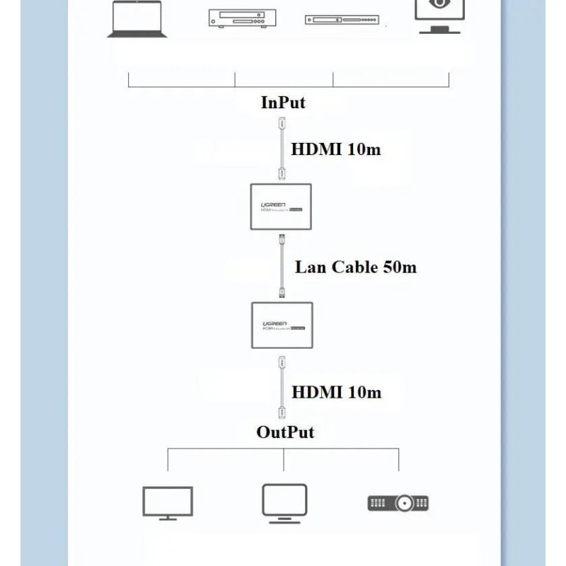 UGREEN HDMI Extender 50m Over a Single Cat5e/6 （Transmitter*1+Receiver*1) - CM609 - 90811EU