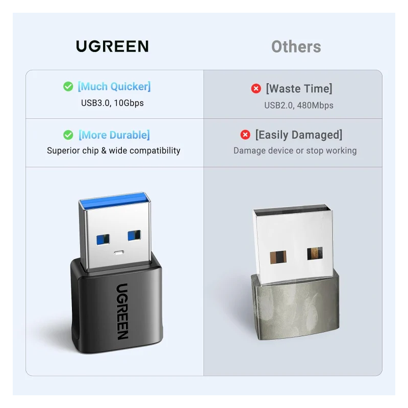 UGREEN USB-C Female to USB-A Male Adapter - US701 - 45275