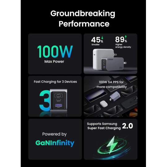 UGREEN USB-A+2*USB-C 100W  GaN Tech Fast Charger - X757 - 25874