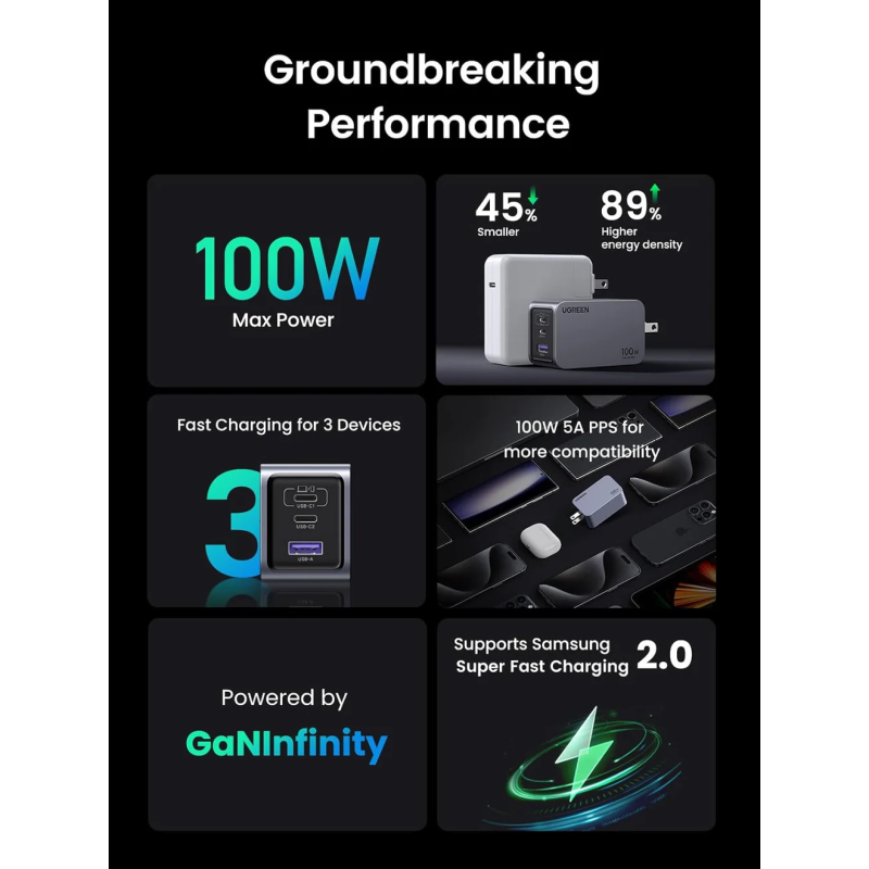 UGREEN USB-A+2*USB-C 100W  GaN Tech Fast Charger - X757 - 25874