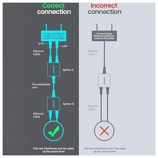 UGREEN RJ45 Splitter Adapter 2 Pack (Black) - CM210 - 50923