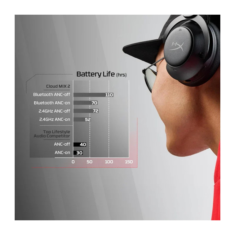 HyperX Cloud Mix 2 – Dual Wireless Over-Ear Headphones with ANC, 2,4GHz dongle, Bluetooth 5.3